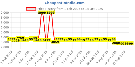 myntra.com See Designs Men Regular Kurta with Pyjamas see designs Price History Graph from 1 Feb 2025 to 13 Oct 2025