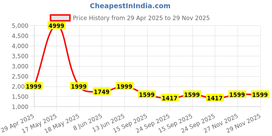myntra.com See Designs Men Regular Kurta with Pyjamas see designs Price History Graph from 29 Apr 2025 to 29 Nov 2025