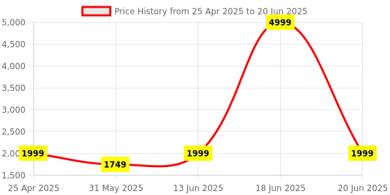 myntra.com See Designs Men Regular Kurta with Pyjamas see designs Price History Graph from 25 Apr 2025 to 20 Jun 2025
