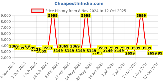 myntra.com See Designs Men Regular Sequinned Pure Cotton Kurta with Pyjamas see designs Price History Graph from 8 Nov 2024 to 12 Oct 2025