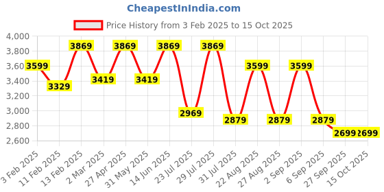 myntra.com See Designs Men Regular Sequinned Pure Cotton Kurta with Pyjamas see designs Price History Graph from 3 Feb 2025 to 14 Oct 2025