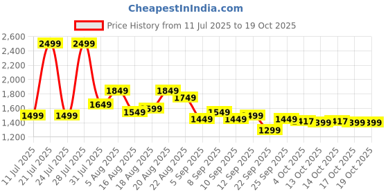 myntra.com See Designs Men Regular Sequinned Pure Cotton Kurta with Pyjamas see designs Price History Graph from 11 Jul 2025 to 17 Oct 2025