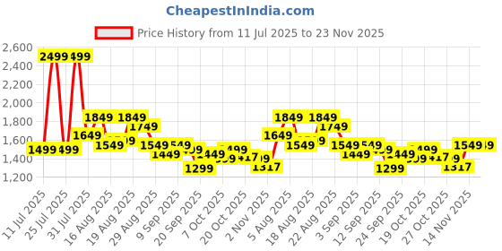 myntra.com See Designs Men Regular Sequinned Pure Cotton Kurta with Pyjamas see designs Price History Graph from 11 Jul 2025 to 23 Nov 2025