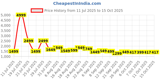 myntra.com See Designs Men Regular Sequinned Pure Cotton Kurta with Pyjamas see designs Price History Graph from 11 Jul 2025 to 14 Oct 2025