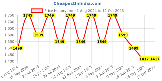 myntra.com See Designs Men Regular Thread Work Pure Cotton Kurta with Pyjamas see designs Price History Graph from 1 Aug 2024 to 11 Oct 2025