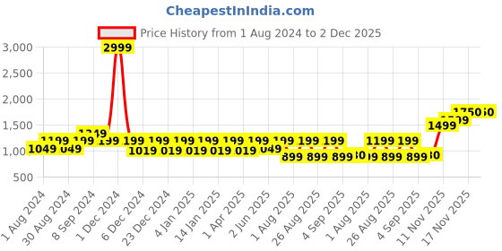 myntra.com See Designs Men Sea Green Regular Pure Cotton Kurta with Salwar see designs Price History Graph from 1 Aug 2024 to 1 Dec 2025