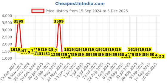 myntra.com See Designs Men Sea Green Woven Design Nehru Jacket see designs Price History Graph from 15 Sep 2024 to 5 Dec 2025