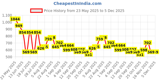 myntra.com See Designs Men Sequinned Kurta see designs Price History Graph from 23 May 2025 to 5 Dec 2025