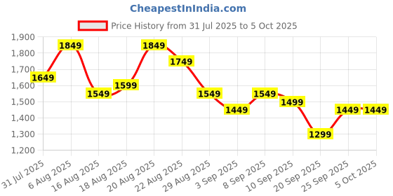 myntra.com See Designs Men Solid Embroidered Regular Sequinned Kurtas & Pyjamas see designs Price History Graph from 31 Jul 2025 to 5 Oct 2025