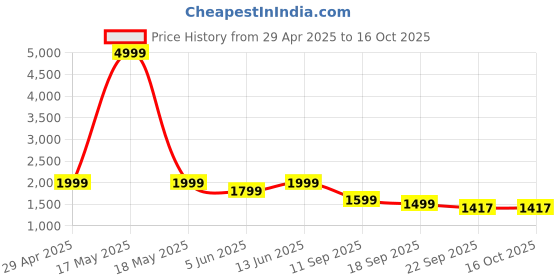 myntra.com See Designs Men Solid Pathani Kurta with Pyjamas see designs Price History Graph from 29 Apr 2025 to 16 Oct 2025