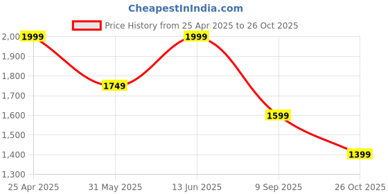 myntra.com See Designs Men Solid Pathani Kurta with Pyjamas see designs Price History Graph from 25 Apr 2025 to 26 Oct 2025