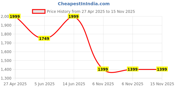 myntra.com See Designs Men Solid Pathani Kurta with Pyjamas see designs Price History Graph from 27 Apr 2025 to 15 Nov 2025