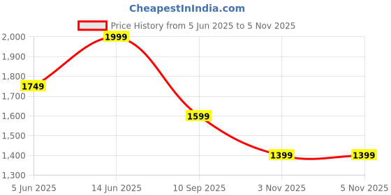 myntra.com See Designs Men Solid Pathani Kurta with Pyjamas see designs Price History Graph from 5 Jun 2025 to 3 Nov 2025