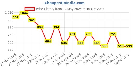myntra.com See Designs Men Solid Regular Straight Above Knee Kurtas Thread Work see designs Price History Graph from 12 May 2025 to 16 Oct 2025