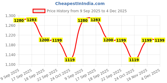 myntra.com See Designs Men Solid Sequinned Embroidered Detail Kurta see designs Price History Graph from 9 Sep 2025 to 4 Dec 2025