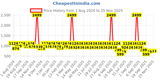 myntra.com See Designs Men Striped Anarkali Kurta see designs Price History Graph from 1 Aug 2024 to 24 Nov 2025