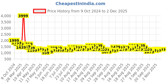 myntra.com See Designs Men Striped Mirror Work Kurta see designs Price History Graph from 9 Oct 2024 to 1 Dec 2025