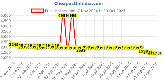 myntra.com See Designs Men Striped Regular Kurta with Pyjamas see designs Price History Graph from 7 Nov 2024 to 12 Oct 2025