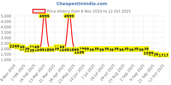 myntra.com See Designs Men Striped Regular Kurta with Pyjamas see designs Price History Graph from 8 Nov 2024 to 11 Oct 2025
