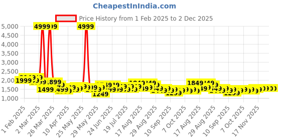 myntra.com See Designs Men Striped Regular Kurta with Pyjamas see designs Price History Graph from 1 Feb 2025 to 2 Dec 2025