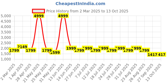 myntra.com See Designs Men Striped Regular Kurta with Pyjamas see designs Price History Graph from 2 Mar 2025 to 12 Oct 2025