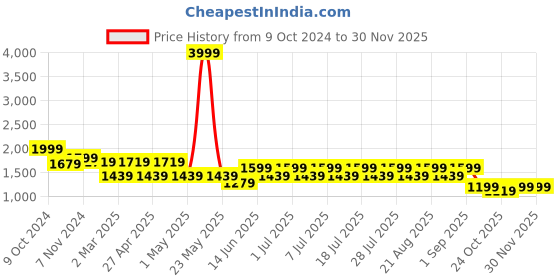 myntra.com See Designs Men Striped Thread Work Kurta see designs Price History Graph from 9 Oct 2024 to 29 Nov 2025