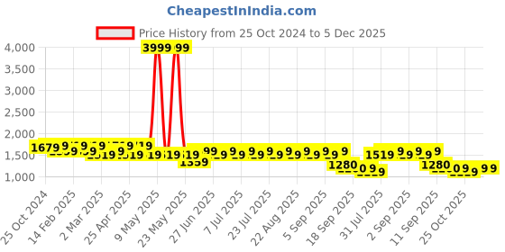 myntra.com See Designs Men Striped Thread Work Kurta see designs Price History Graph from 25 Oct 2024 to 5 Dec 2025