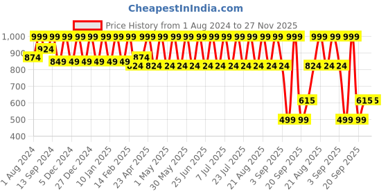 myntra.com See Designs Men Teal & Beige Woven Design Thread Work Kurta see designs Price History Graph from 1 Aug 2024 to 26 Nov 2025