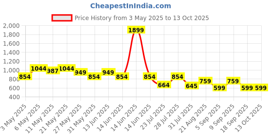myntra.com See Designs Men Thread Work Kurta see designs Price History Graph from 3 May 2025 to 12 Oct 2025