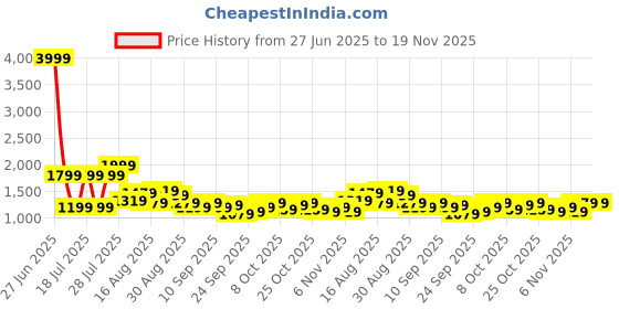 myntra.com See Designs Men Thread Work Kurta see designs Price History Graph from 27 Jun 2025 to 19 Nov 2025