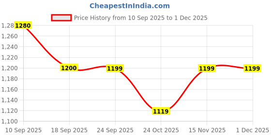 myntra.com See Designs Men Thread Work Kurta see designs Price History Graph from 10 Sep 2025 to 30 Nov 2025