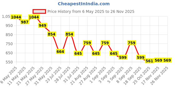 myntra.com See Designs Men Thread Work Mandarin Collar Cotton Kurta see designs Price History Graph from 6 May 2025 to 25 Nov 2025