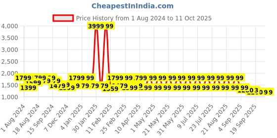 myntra.com See Designs Men Thread Work Pathani Kurta see designs Price History Graph from 1 Aug 2024 to 10 Oct 2025