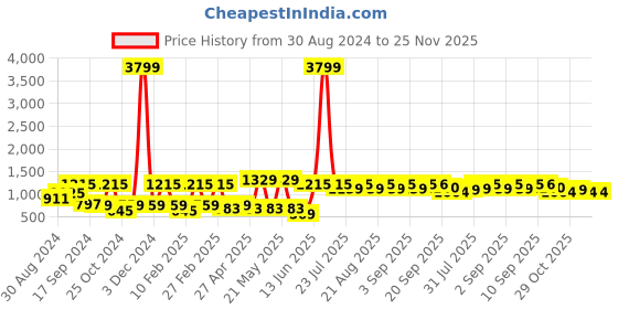 myntra.com See Designs Men Thread Work Pure Cotton Kurta with Pyjamas see designs Price History Graph from 30 Aug 2024 to 24 Nov 2025