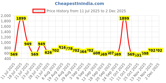 myntra.com See Designs Men Thread Work Solid Regular straight Kneelength see designs Price History Graph from 11 Jul 2025 to 30 Nov 2025