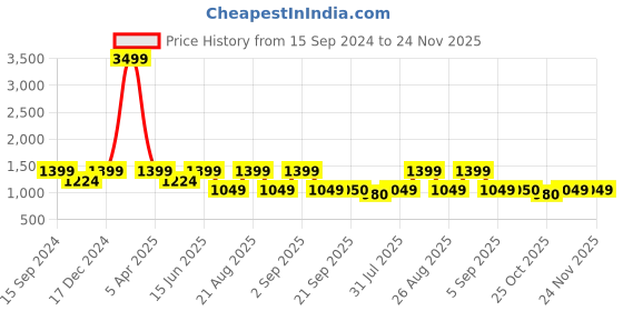 myntra.com See Designs Men Tie & Dye Printed Pure Cotton Kurta With Pyjamas see designs Price History Graph from 15 Sep 2024 to 23 Nov 2025