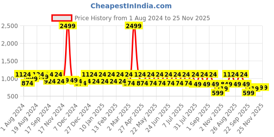 myntra.com See Designs Men Tribal Dyed Keyhole Neck Flared Sleeves Mirror Work Anarkali Kurta see designs Price History Graph from 1 Aug 2024 to 25 Nov 2025