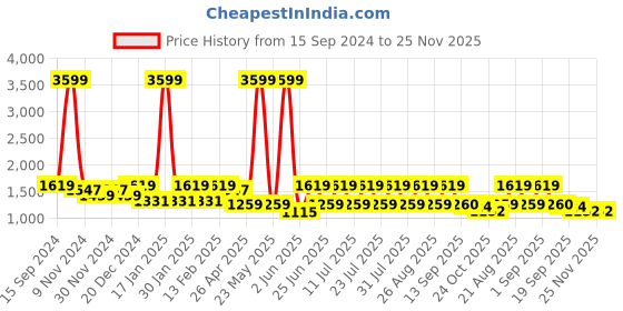 myntra.com See Designs Men Turquoise Blue & White Woven Design Nehru Jackets see designs Price History Graph from 15 Sep 2024 to 25 Nov 2025