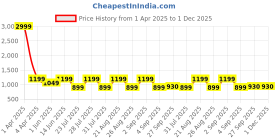 myntra.com See Designs Men Turquoise Blue Printed Kurta with Pyjamas see designs Price History Graph from 1 Apr 2025 to 30 Nov 2025