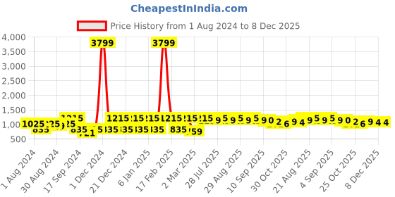 myntra.com See Designs Men Turquoise Blue Pure Cotton Kurta with Pyjamas see designs Price History Graph from 1 Aug 2024 to 7 Dec 2025