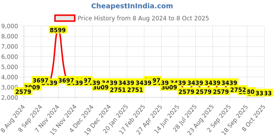 myntra.com See Designs Men White & Charcoal Grey Pure Silk Kurta with Pyjamas & Nehru Jacket see designs Price History Graph from 8 Aug 2024 to 8 Oct 2025