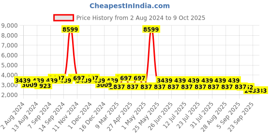 myntra.com See Designs Men White & Golden Pure Silk Kurta with Pyjamas & Nehru Jacket see designs Price History Graph from 2 Aug 2024 to 9 Oct 2025
