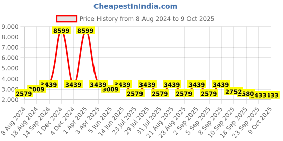 myntra.com See Designs Men White & Golden Solid Pure Silk Kurta with Pyjamas & Nehru Jacket see designs Price History Graph from 8 Aug 2024 to 9 Oct 2025
