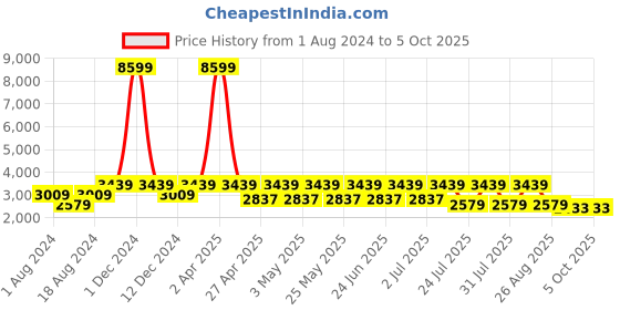 myntra.com See Designs Men White & Golden Solid Pure Silk Kurta with Pyjamas & Nehru Jacket see designs Price History Graph from 1 Aug 2024 to 4 Oct 2025