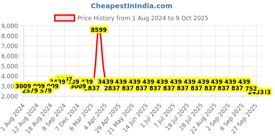 myntra.com See Designs Men White & Golden Solid Pure Silk Kurta with Pyjamas & NehrU Jacket see designs Price History Graph from 1 Aug 2024 to 9 Oct 2025
