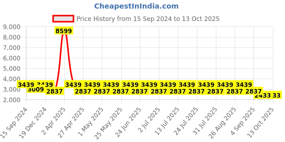 myntra.com See Designs Men White & Green Solid Pure Silk Kurta with Pyjamas & Nehru Jacket see designs Price History Graph from 15 Sep 2024 to 13 Oct 2025