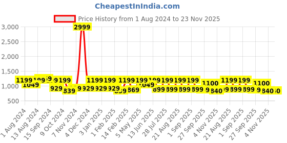 myntra.com See Designs Men White & Grey Printed Pure Cotton Kurta with Pyjama see designs Price History Graph from 1 Aug 2024 to 23 Nov 2025