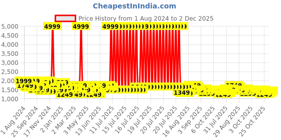 myntra.com See Designs Men White Ethnic Motifs Embroidered Chikankari Pure Cotton Kurta with Pyjamas see designs Price History Graph from 1 Aug 2024 to 2 Dec 2025