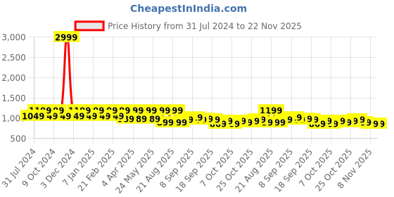myntra.com See Designs Men White Solid Pure Cotton Kurta with Pyjamas see designs Price History Graph from 31 Jul 2024 to 22 Nov 2025