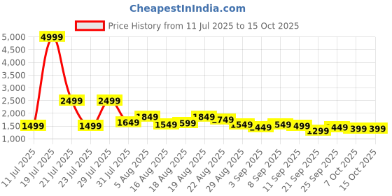 myntra.com See Designs Men Woven Design Embroidered Kurta with Pyjama see designs Price History Graph from 11 Jul 2025 to 15 Oct 2025